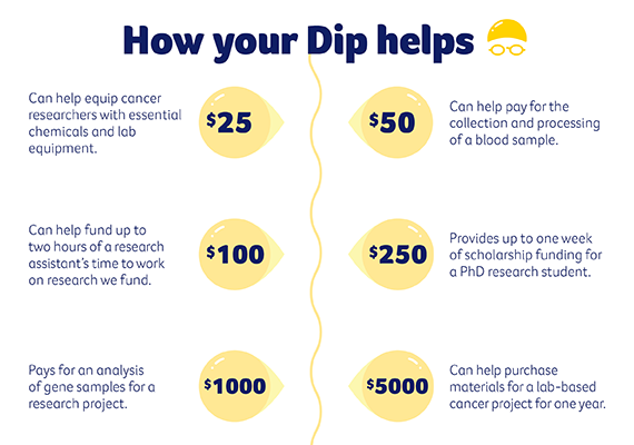How your dip helps graphic with a list of benefits that donations can provide - ranging from $25 for essential chemicals and lab equipment for cancer researchers to $5000 for materials for a lab based cancer project for one year How your dip helps graphic with a list of benefits that donations can provide - ranging from $25 for essential chemicals and lab equipment for cancer researchers to $5000 for materials for a lab based cancer project for one year